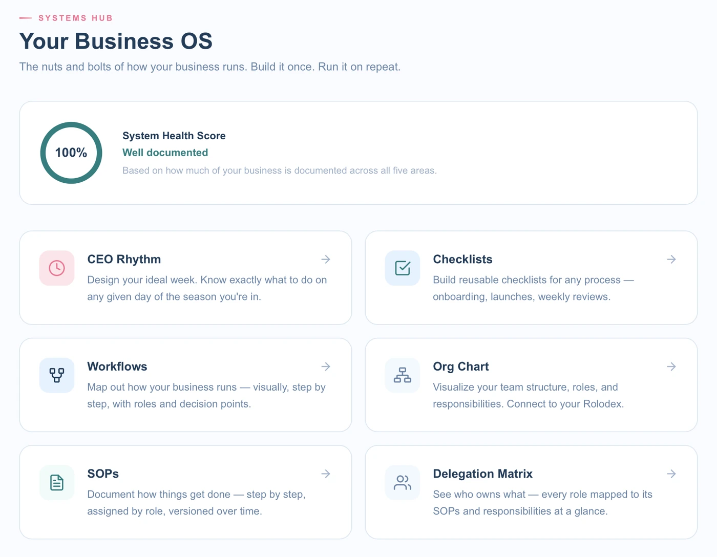 The Systems Hub with a System Health Score and tiles for CEO Rhythm, Checklists, Workflows, Org Chart, SOPs, and the Delegation Matrix