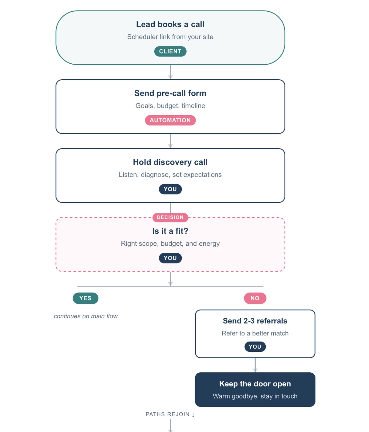 A visual workflow map with a decision branch, showing who owns each step